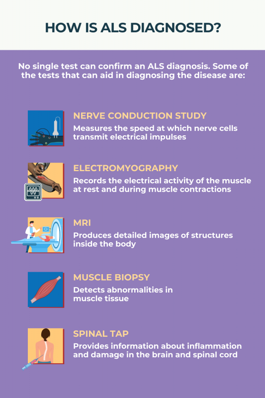 Infographic showing how ALS is diagnosed