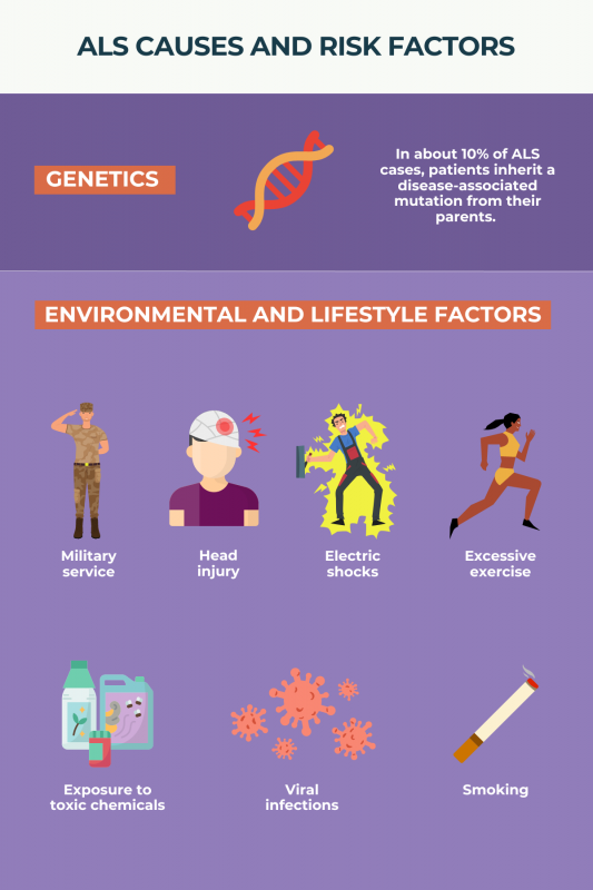 ALS causes | ALS News Today | infographic showing the environmental and lifestyle factors that cause ALS