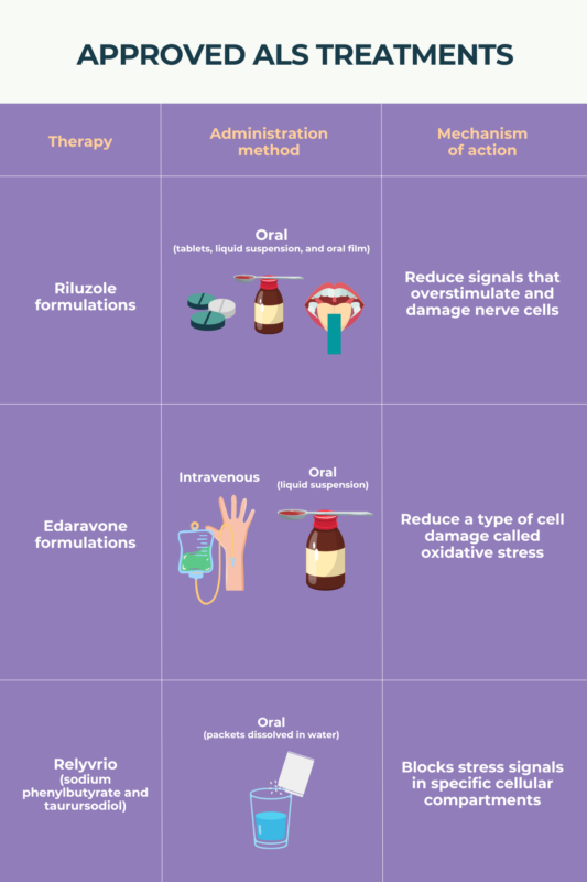 Infographic showing approved treatment options for ALS