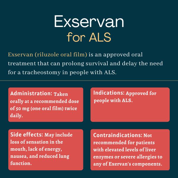 Infographic showing administration, side effects, indications, nad contraindications for Exservan.
