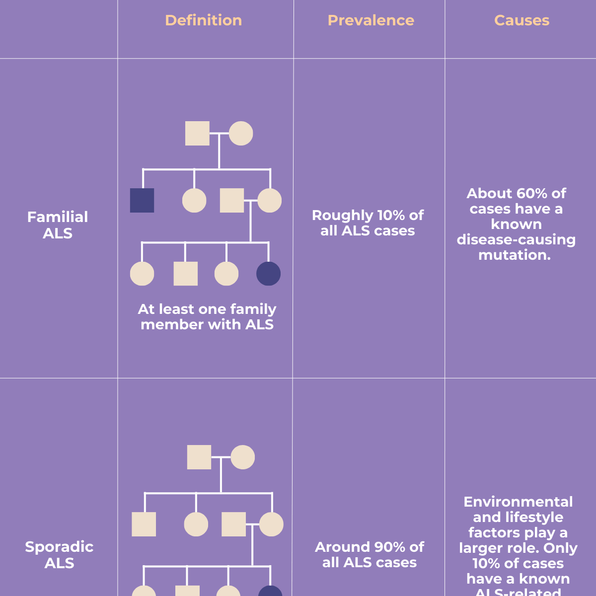 Description of muscle disease – specific diseases (Section 3B