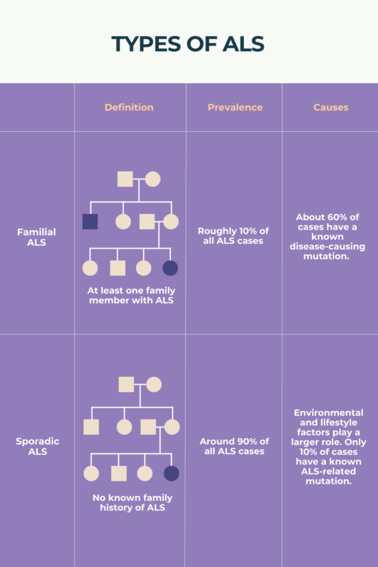 Infographic depicting the types of ALS