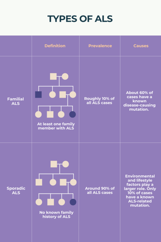 Types of Amyotrophic Lateral Sclerosis (ALS) | ALS News Today