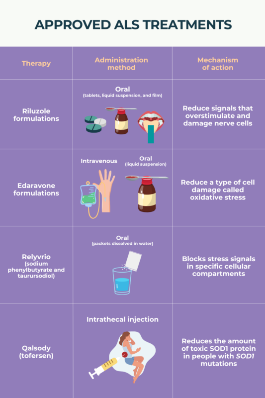 Infographic showing approved treatment options for ALS