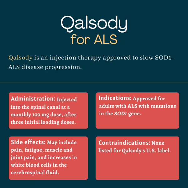 Infographic showing the administration, side effects, indications, and contraindications for Qalsody