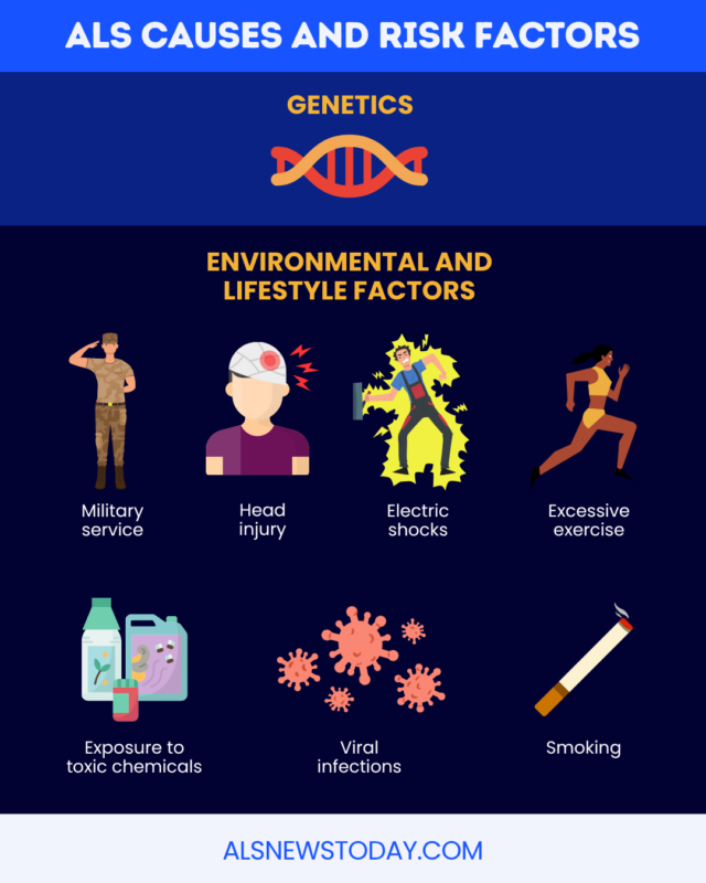 Illustrations show the causes of ALS, including genetics and environmental and lifestyle factors.