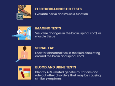 A graphic showing how ALS is diagnosed.