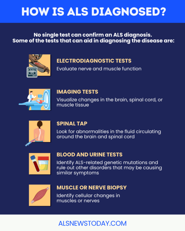 A graphic showing how ALS is diagnosed.