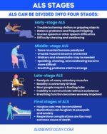 An illustration highlights the stages of ALS.
