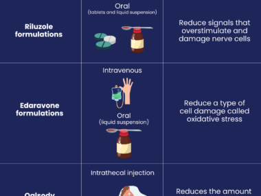 An image graphic of approved ALS treatments.