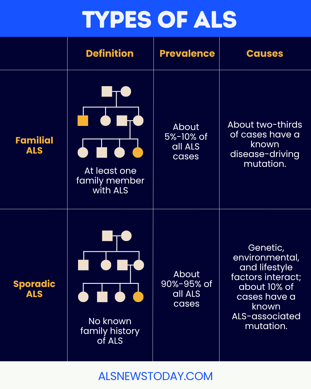 Types of amyotrophic lateral sclerosis (ALS) | ALS News Today
